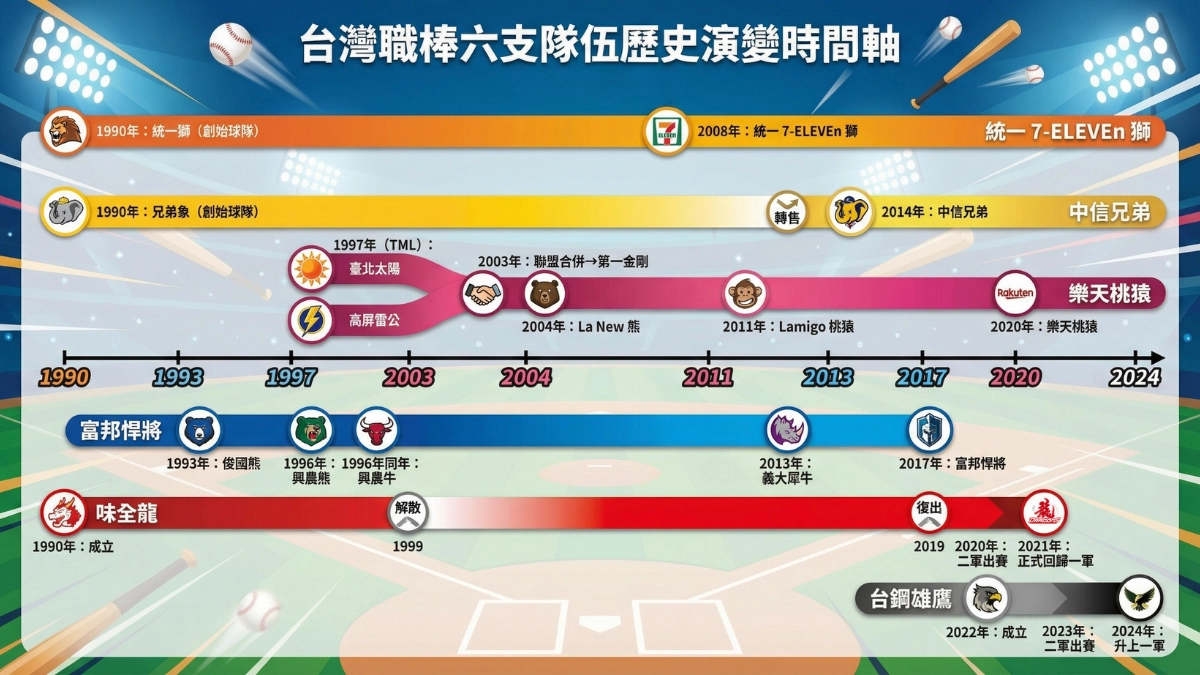 中華職棒有幾隊?2026 現役六隊+演變史