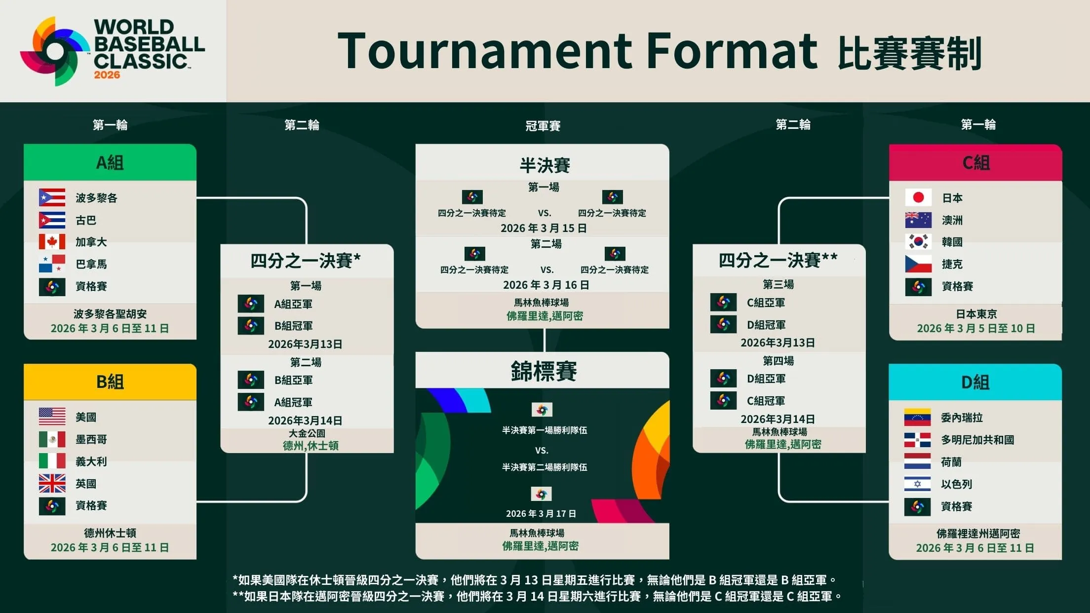 2026 WBC 經典賽時間地點，台灣賽程