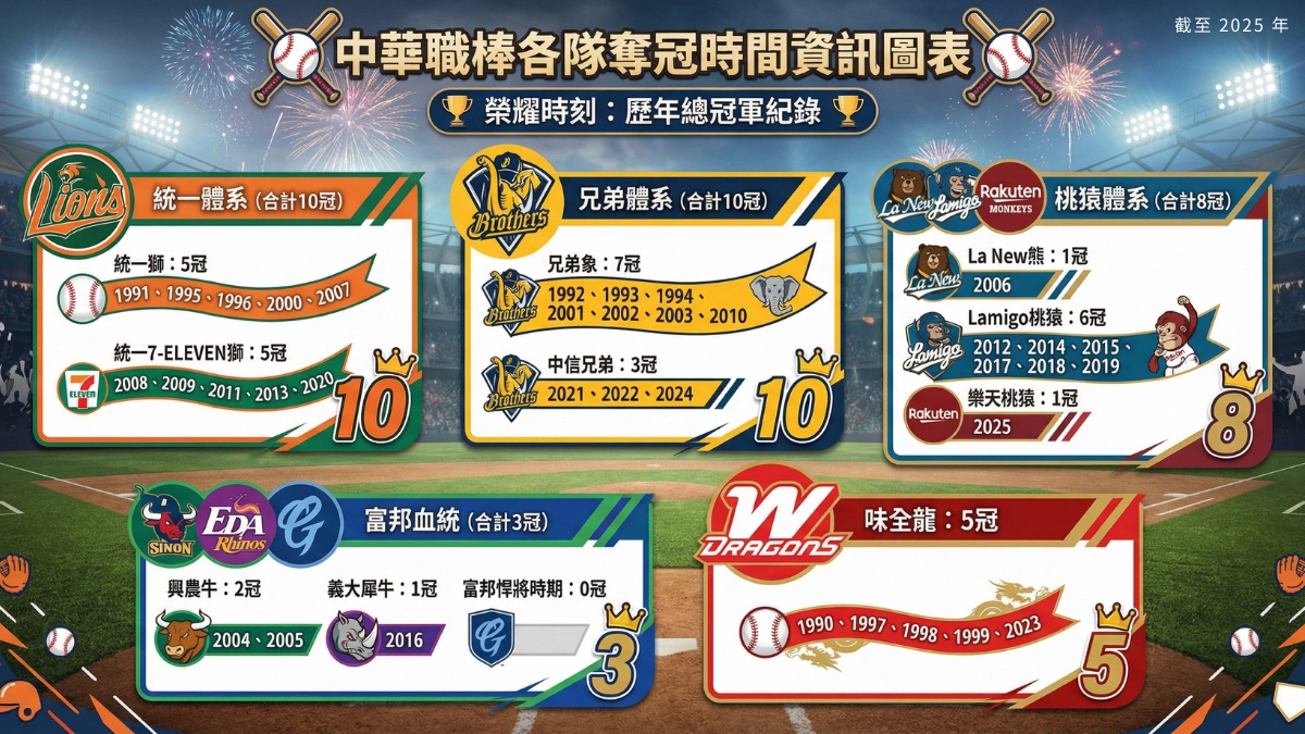 中華職棒各隊奪冠時間點